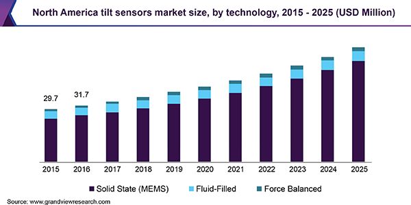 北美倾斜传感器市场规模