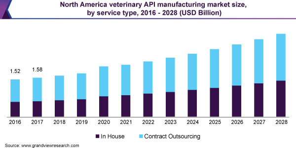 北美兽医API制造市场规模，由服务类型，2016  -  2028（十亿美元）