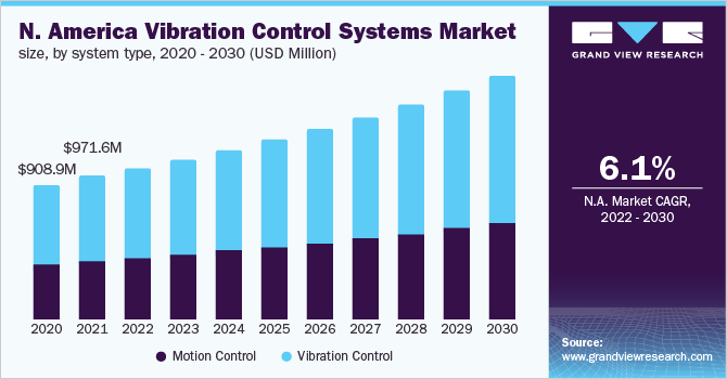 北美振动控制系统市场规模、系统类型、2020 - 2030(百万美元)