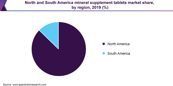 北美和南美矿物补剂片的市场份额