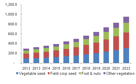 美国有机种子市场