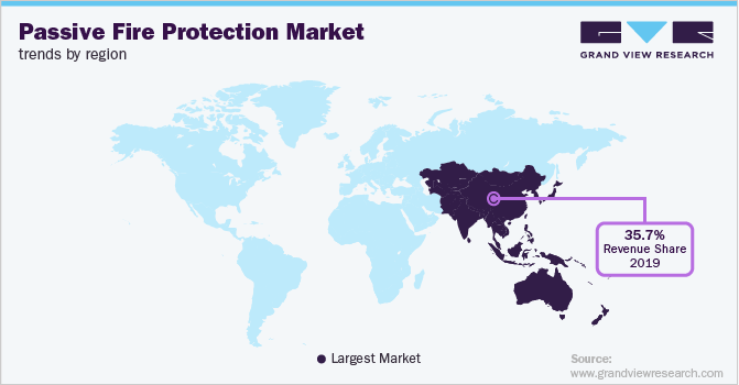 各地区被动防火市场趋势