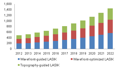 美国个性化LASIK手术的市场