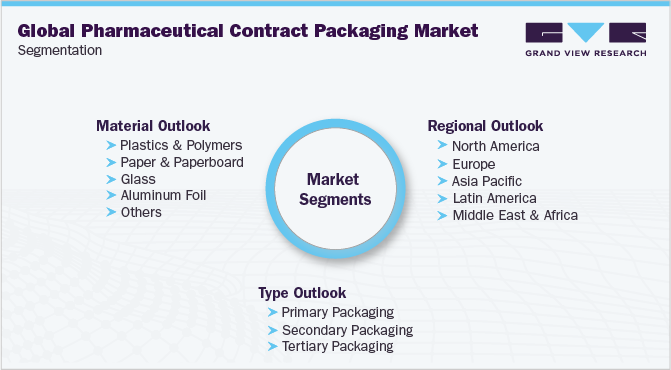 全球药品合同包装市场细分