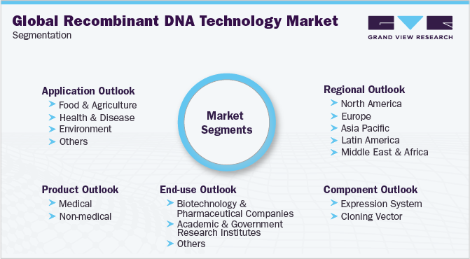 重组DNA技术全球市场细分