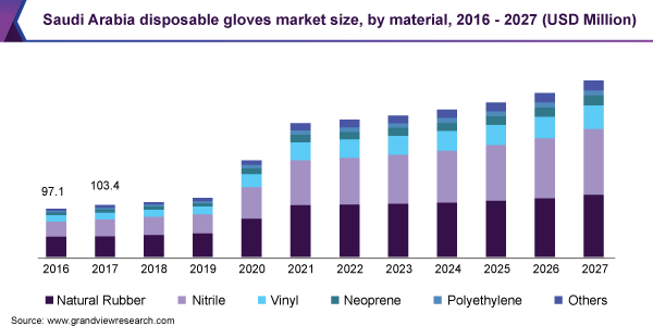 沙特阿拉伯一次性手套市场规模