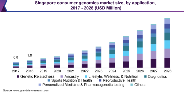 新加坡消费者基因组市场规模，按应用分列，2017 - 2028(百万美元)