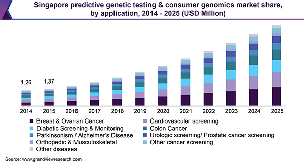 新加坡预测基因检测及消费者基因组市场