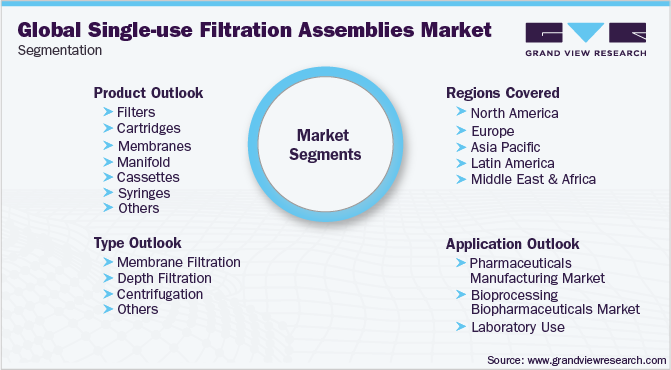全球一次性过滤组件市场细分