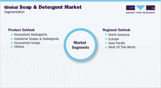 全球肥皂和洗涤剂市场细分