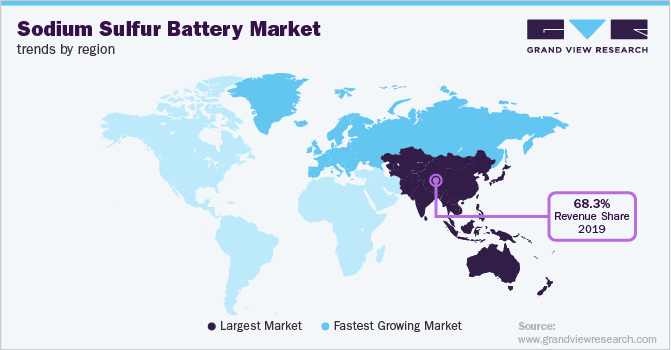 钠硫电池市场趋势的地区