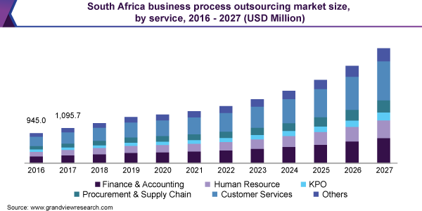 南非业务流程外包市场规模，由服务，2016  -  2027（百万美元）