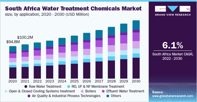 南非水处理化学品市场规模，各应用，2020 - 2030年(百万美元)