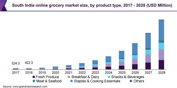 南印度在线杂货市场规模，各产品类型，2017 - 2028年(百万美元)