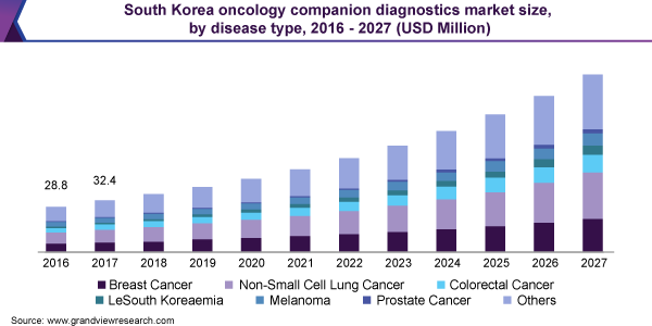 韩国肿瘤辅助诊断市场规模