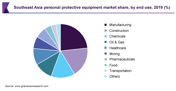 东南亚个人防护装备市场份额
