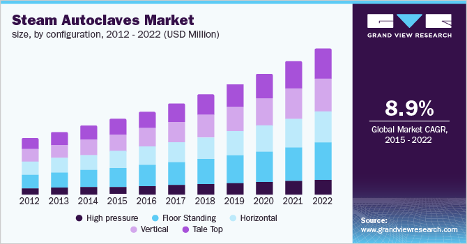 蒸汽高压灭菌器市场规模,通过配置