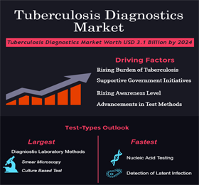全球结核病诊断市场