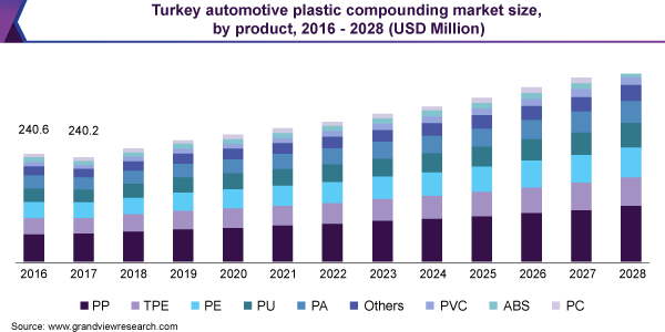 2016 - 2028年，土耳其汽车塑料复合材料市场规模，各产品(百万美元)
