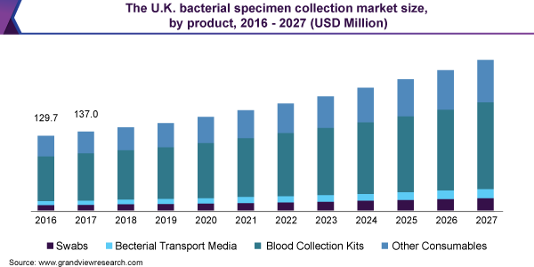 英国细菌标本采集市场规模