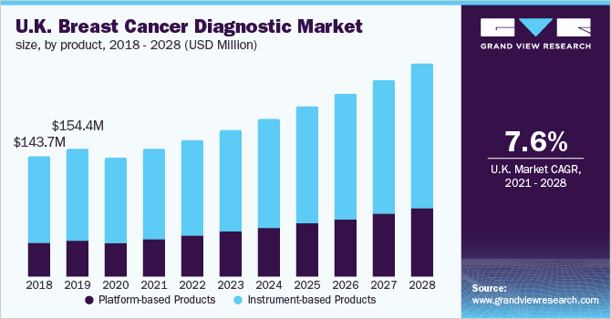 英国乳腺癌诊断市场规模，各产品，2017 - 2028年(百万美元)