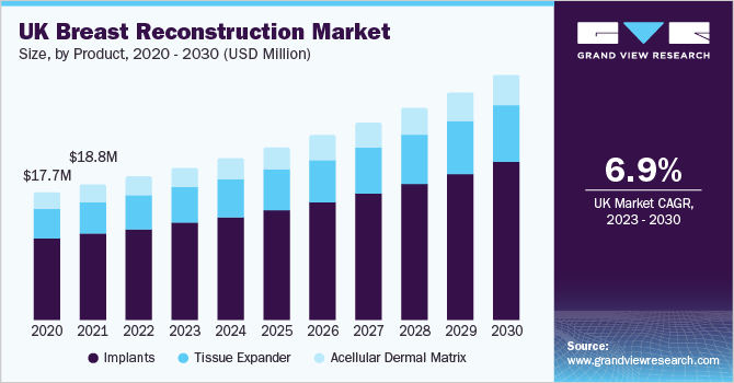 英国乳房重建市场规模，各产品，2020 - 2030年(百万美元)