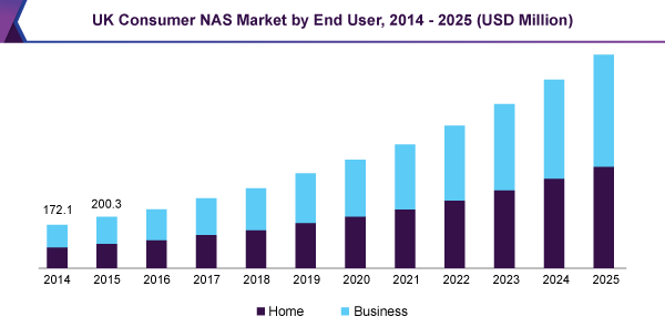 英国消费者NAS市场