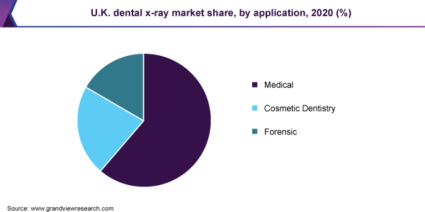 2020年英国牙科x射线市场份额，按应用分列(%)