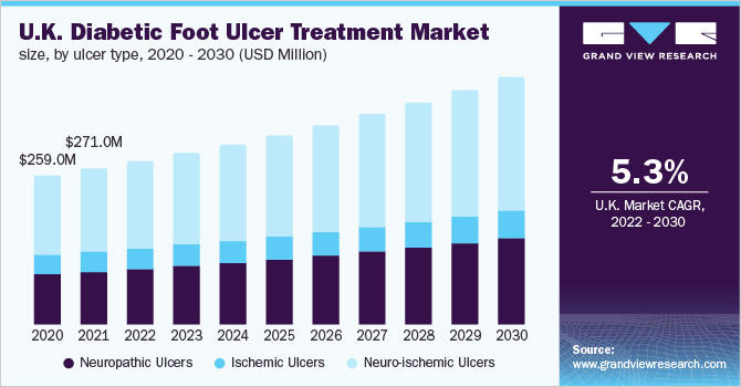 英国糖尿病足溃疡治疗市场规模,溃疡型、2020 - 2030(百万美元)