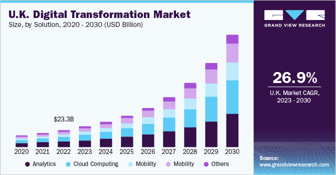 英国数字转换市场规模,通过解决方案,2020 - 2030(十亿美元)