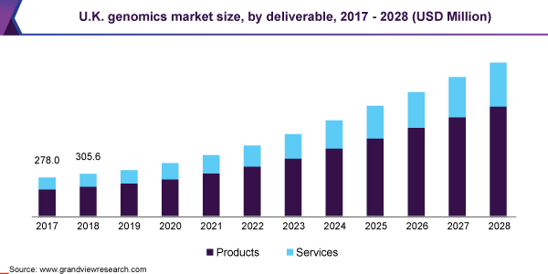 英国基因组学市场规模，2017 - 2028年交付(百万美元)