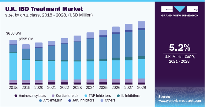 2018 - 2028年英国IBD治疗药物类别的市场规模(百万美元)