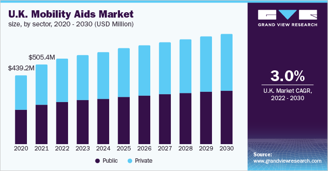 英国移动辅助设备市场规模，各部门，2020 - 2030年(百万美元)