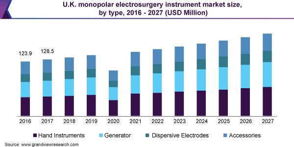 英国单极电手术器械市场规模，各类型，2016 - 2027年(百万美元)