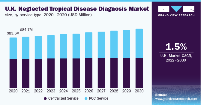 2020- 2030年，按服务类型分列的英国被忽视热带病诊断市场规模(百万美元)