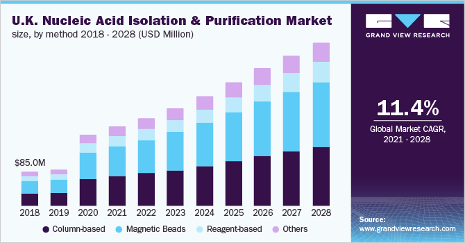2018 - 2028年英国核酸分离和纯化市场规模，按方法分列(百万美元)