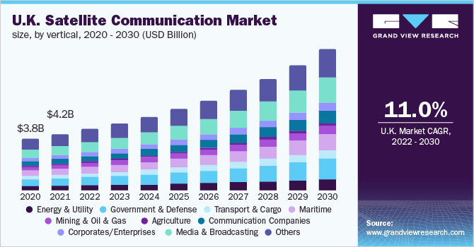 英国卫星通信市场规模,通过垂直,2020 - 2030(十亿美元)