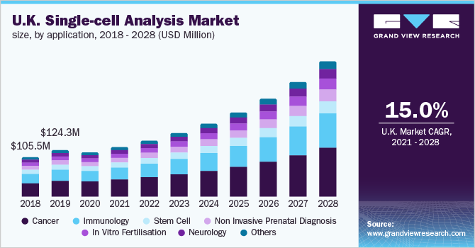 U.K.单细胞分析市场规模，由申请，2017  -  2028（百万美元）