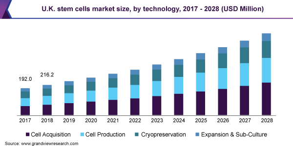 英国干细胞市场规模，按技术分列，2017 - 2028(百万美元)