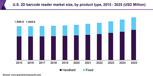 美国2D条形码读者市场大小