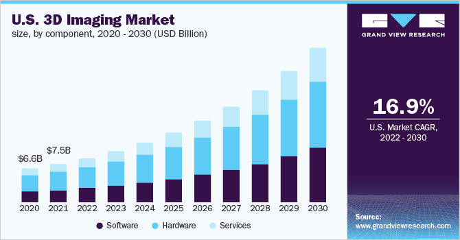 美国3D成像市场规模，各组成部分，2020 - 2030年(十亿美元)