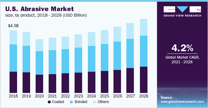 美国磨料市场规模，各产品，2018 - 2028年(十亿美元)