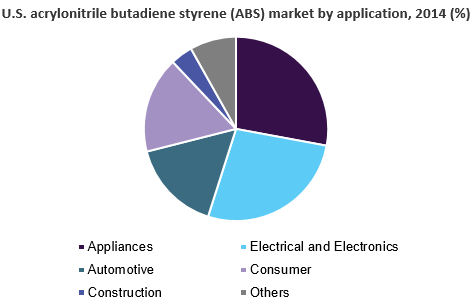 美国丙烯腈丁二烯苯乙烯(ABS)市场规模
