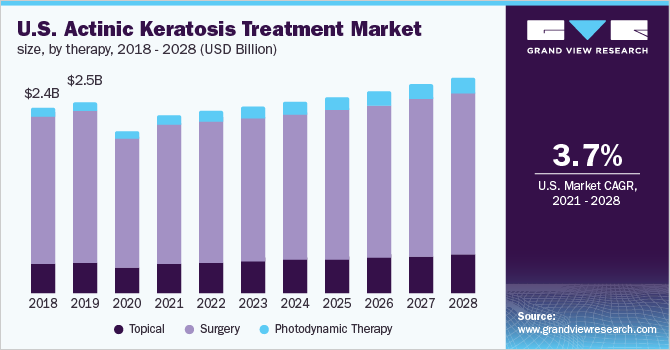 2018 - 2028年美国光化性角化病治疗市场规模(10亿美元)