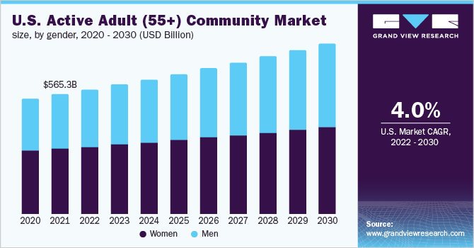 2020 - 2030年，美国活跃成人(55岁以上)社区市场规模(按性别分列)