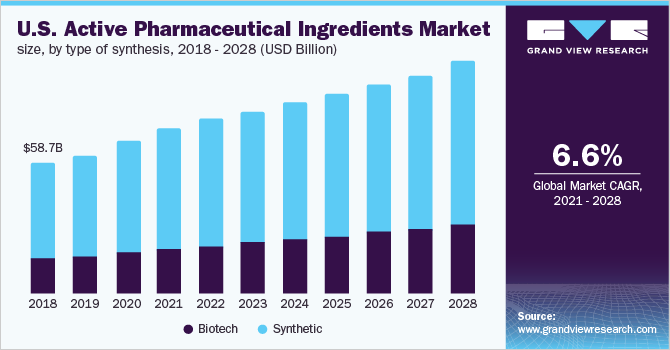 2017 - 2028年美国原料药市场规模，按合成类型分列(10亿美元)
