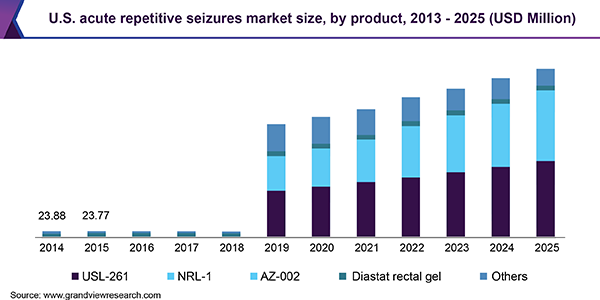 美国急性重复性癫痫市场