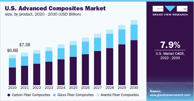 美国先进的复合材料市场规模,产品,2020 - 2030(十亿美元)