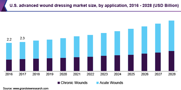 2016 - 2028年美国先进伤口敷料市场规模(按应用计)