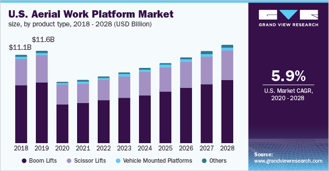 2018 - 2028年美国空中作业平台市场规模、各产品类型(10亿美元)